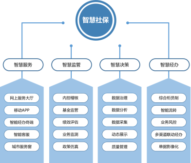 智慧社保