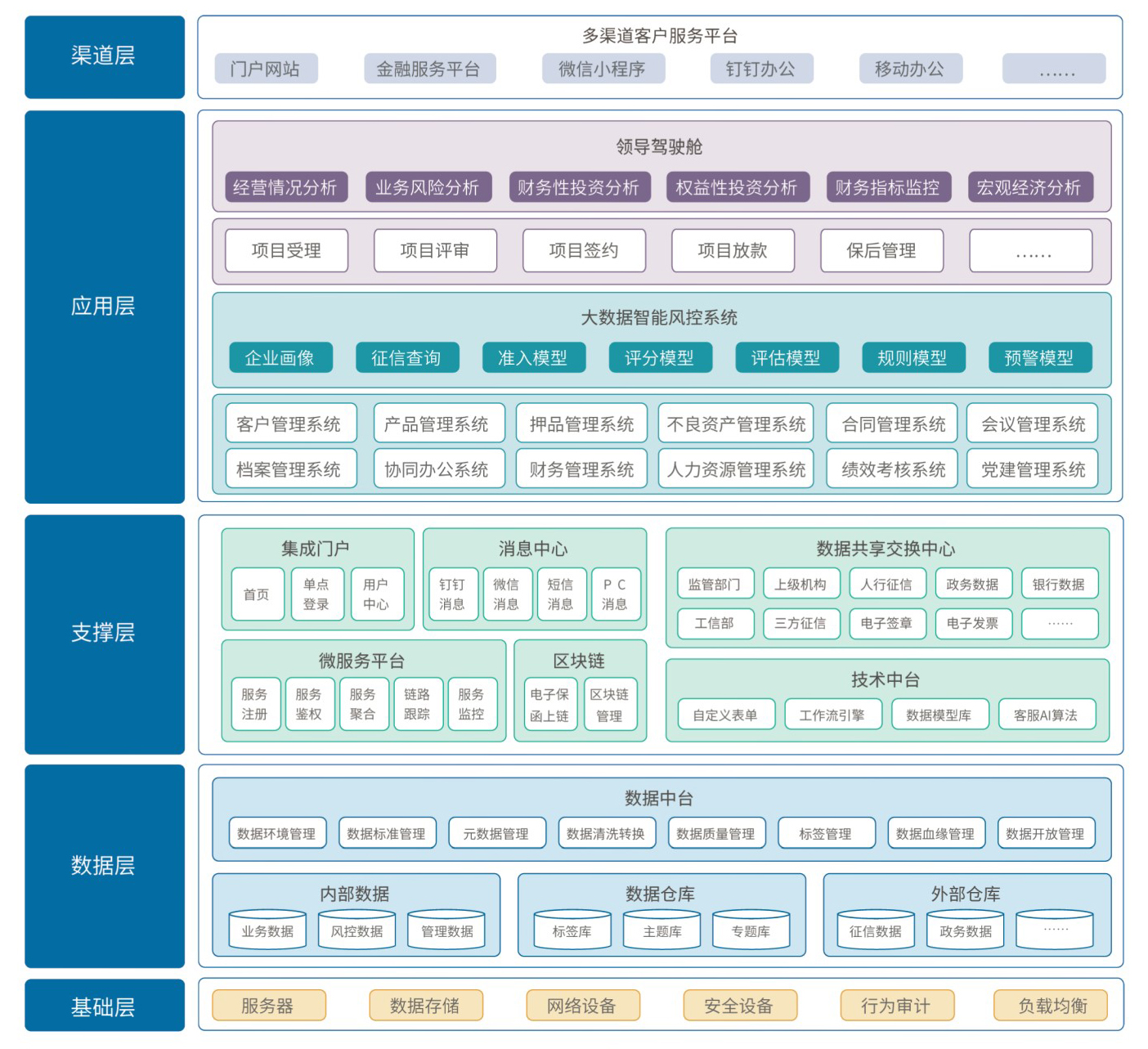 擔保架構